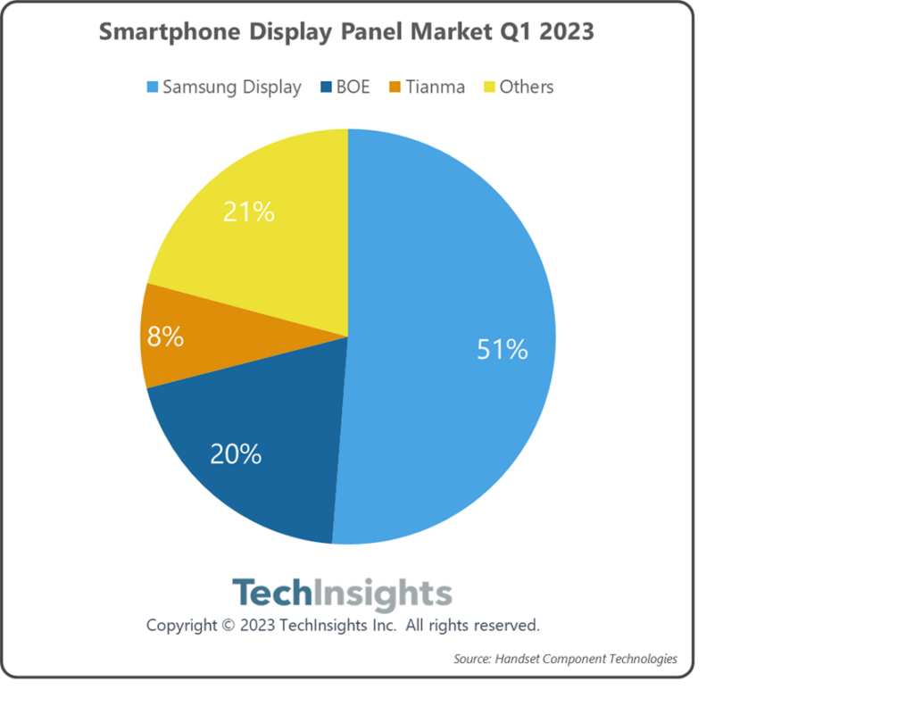 2023年Q1智能手机显示面板市场：OLED占80%的收益份额