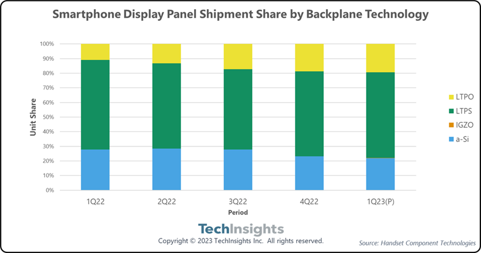 2023年Q1智能手机显示面板市场：OLED占80%的收益份额