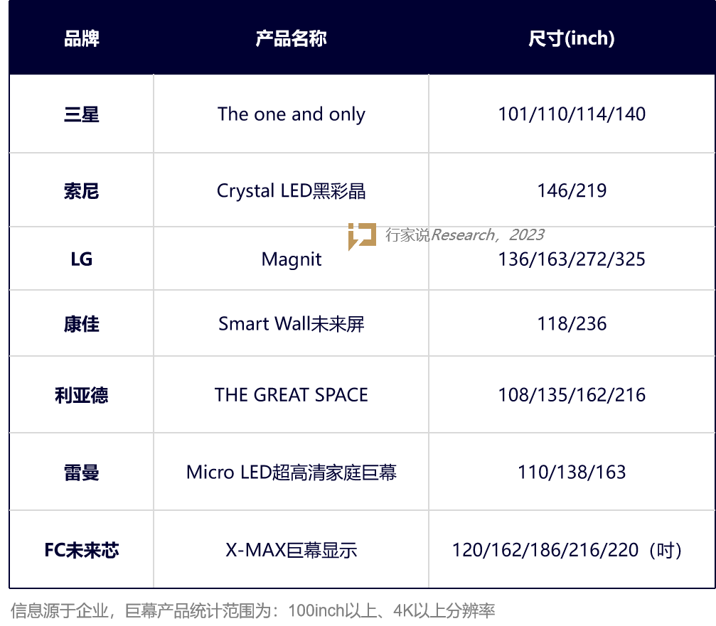 Mini/Micro LED消费市场现新活力，7大“家庭巨幕屏”大PK