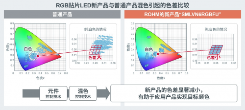 罗姆半导体推出车用RGB贴片LED，可减少色差问题