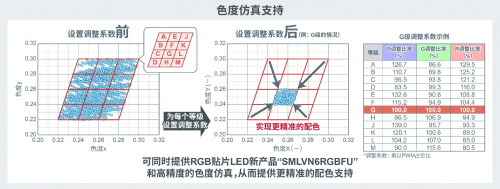 罗姆半导体推出车用RGB贴片LED，可减少色差问题