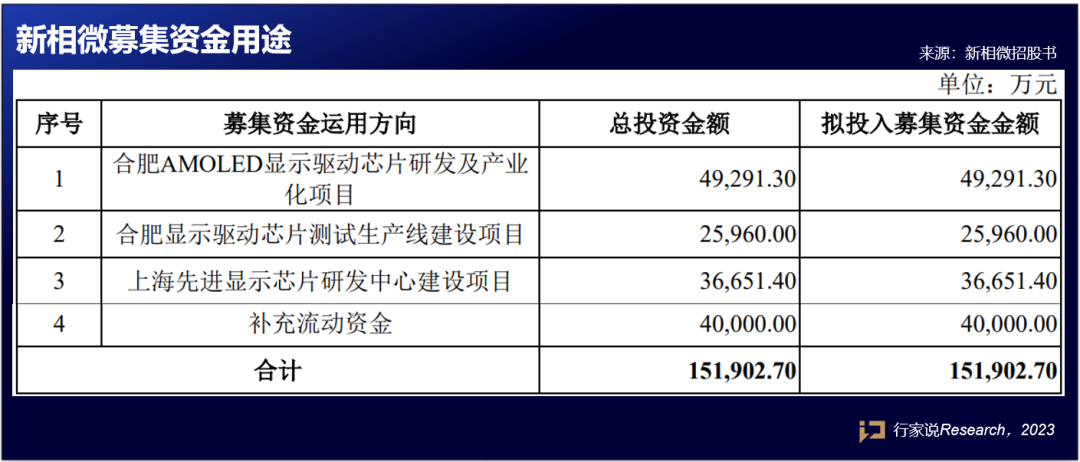 募资约10亿！一驱动IC厂商成功上市