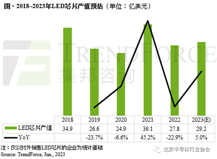 【产业信息速递】机构：LED照明芯片涨价3~5%，将带动全年产值达29亿美元