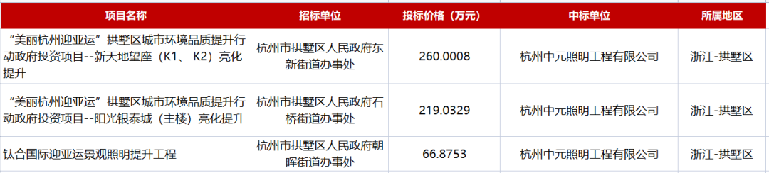 56项，超3.7亿！杭州亚运照明工程项目分析报告