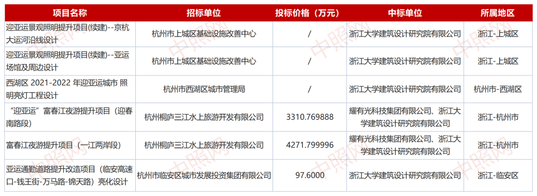 56项，超3.7亿！杭州亚运照明工程项目分析报告