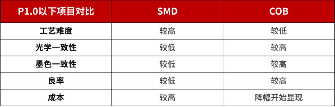 LED显示行业新格局