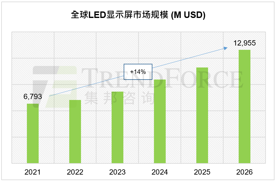 LED显示行业新格局