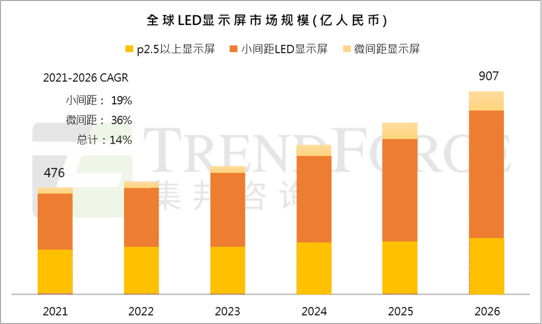 LED显示行业新格局