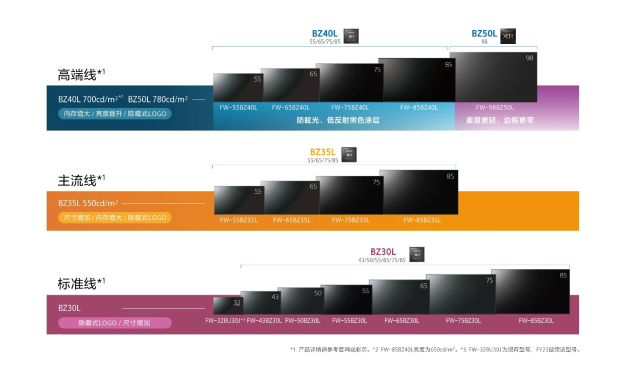 持续加码，索尼发布14款4K HDR BRAVIA商用显示器新品，包含4款防眩光&低反射创新产品