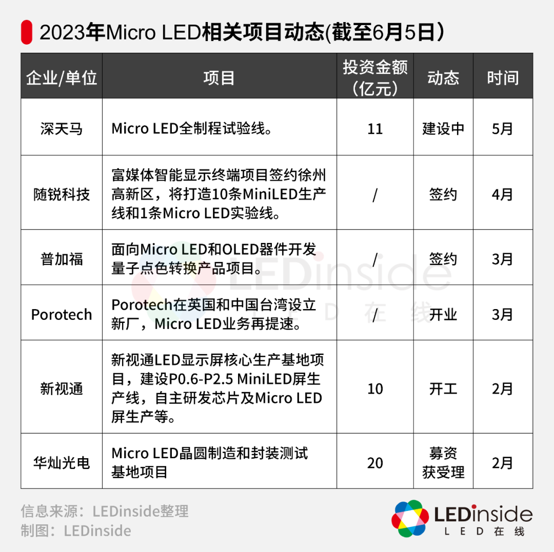 2023年近半，Micro LED发展到哪一步了？