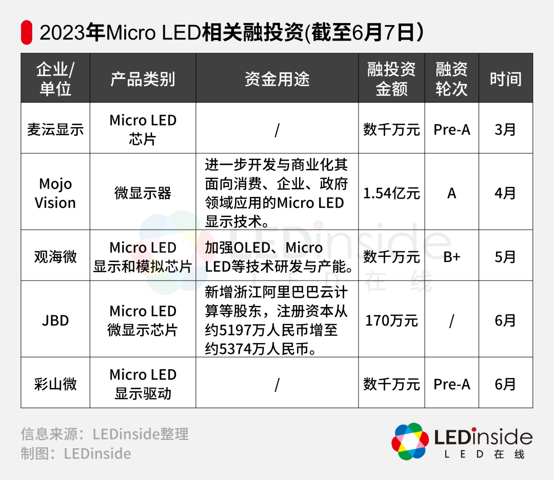 2023年近半，Micro LED发展到哪一步了？