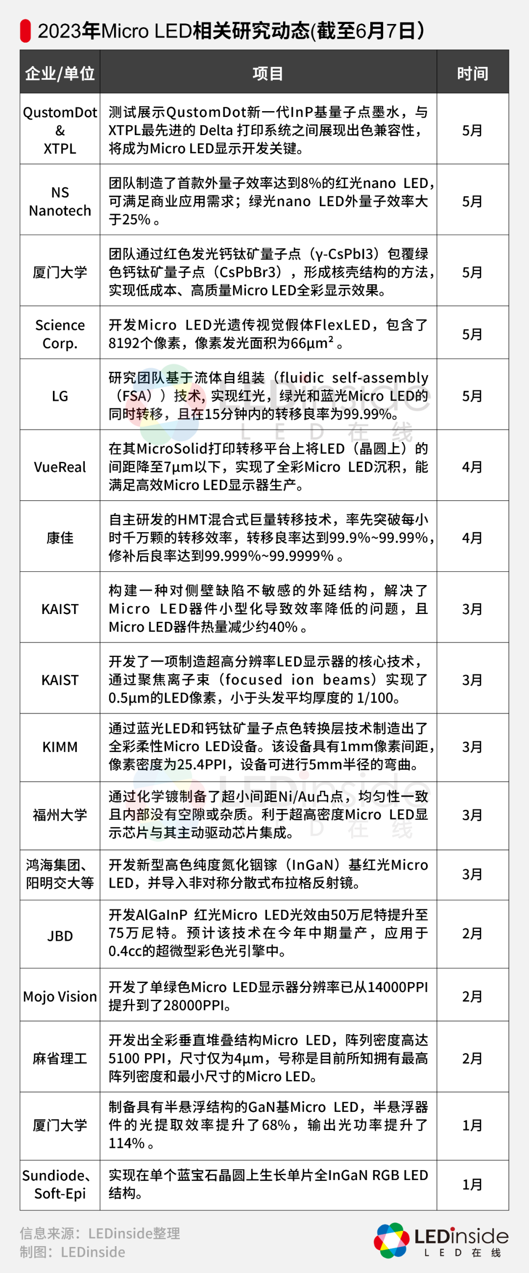 2023年近半，Micro LED发展到哪一步了？