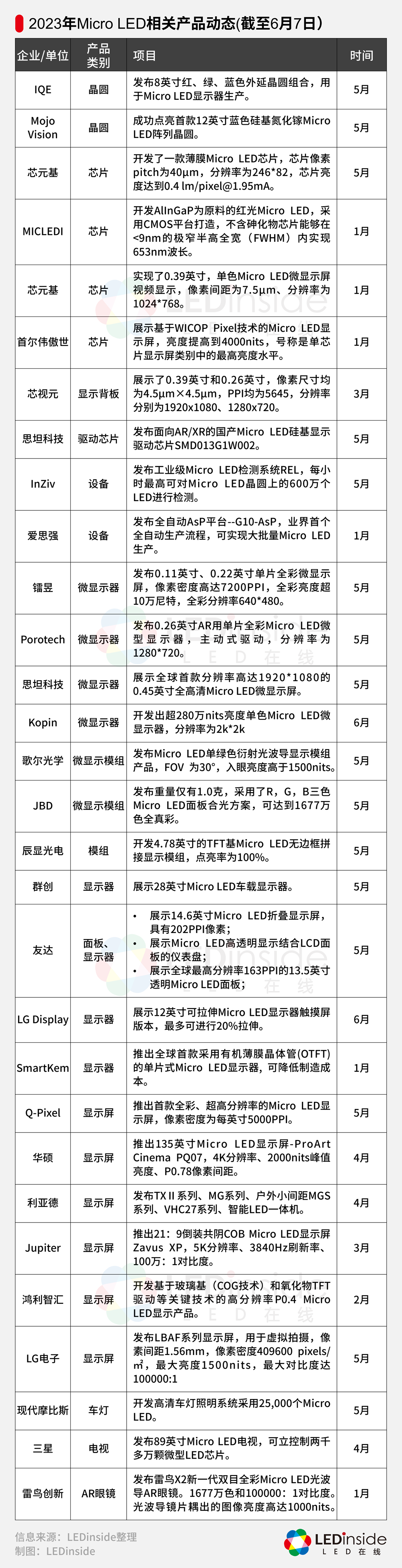 2023年近半，Micro LED发展到哪一步了？