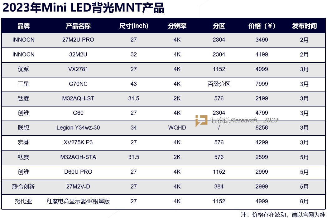 配备友达面板，又一Mini LED显示器开售