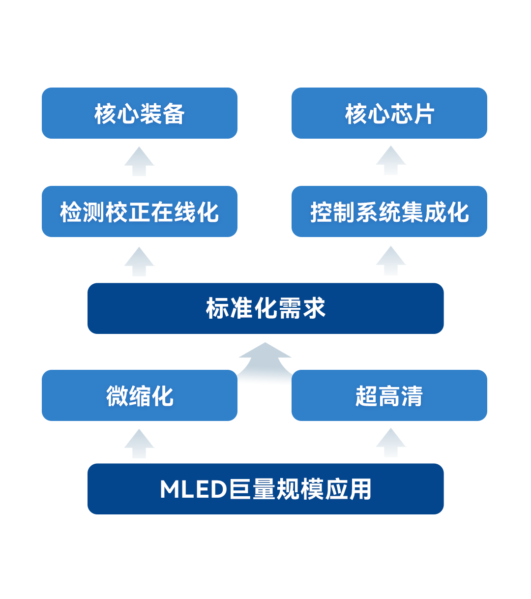 显示技术频频突破，MLED跑步进入产业化爆发前段