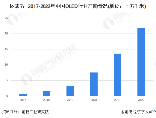 预见2023：《2023年中国OLED行业全景图谱》