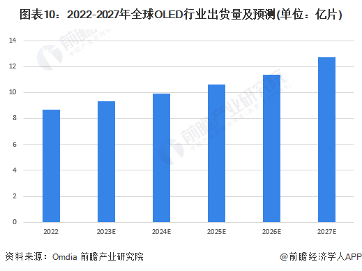 预见2023：《2023年中国OLED行业全景图谱》
