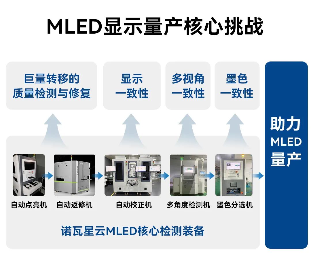 诺瓦星云“核心检测装备”，如何助力MLED价值成长