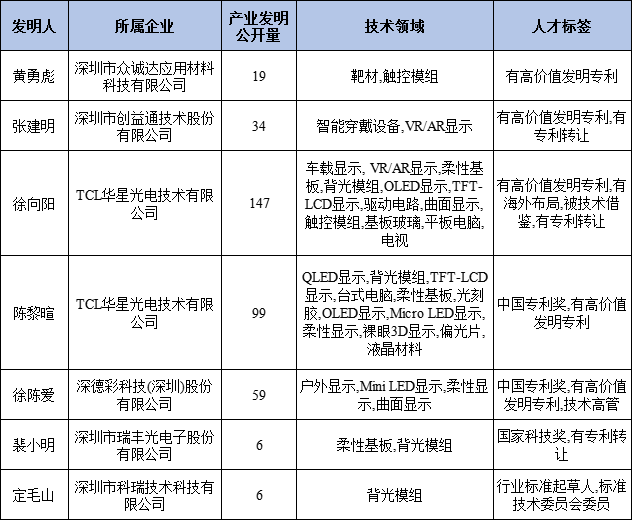 新型显示专利导航分析报告连载十四，人才培养引进路径建议