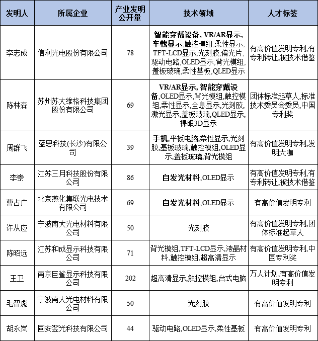 新型显示专利导航分析报告连载十四，人才培养引进路径建议