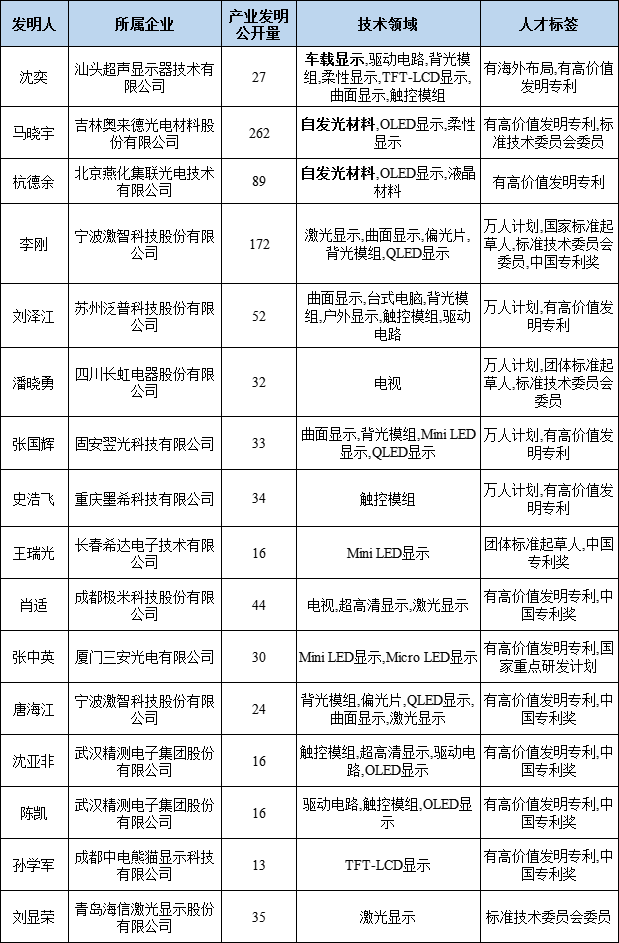 新型显示专利导航分析报告连载十四，人才培养引进路径建议