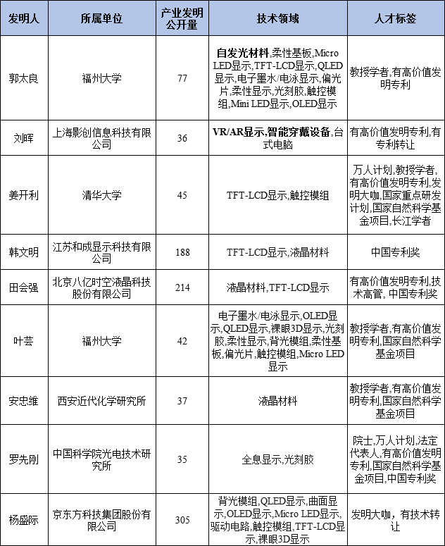 新型显示专利导航分析报告连载十四，人才培养引进路径建议