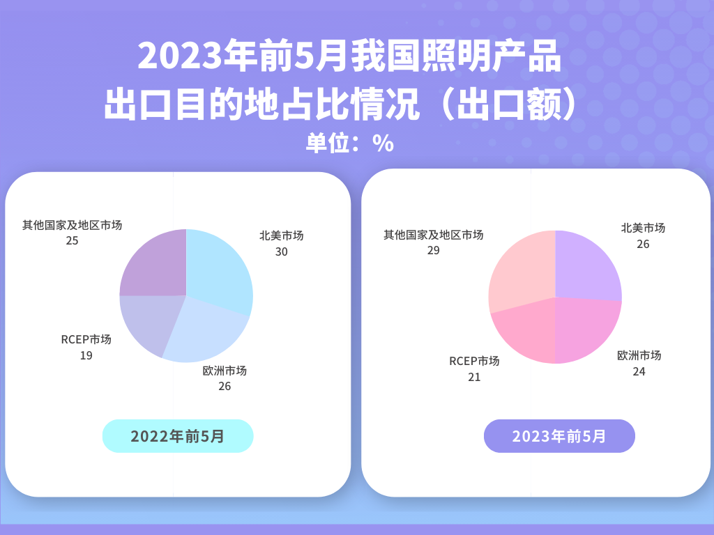 首度回落！照明行业出口额同比下降5%，具体情况如何？