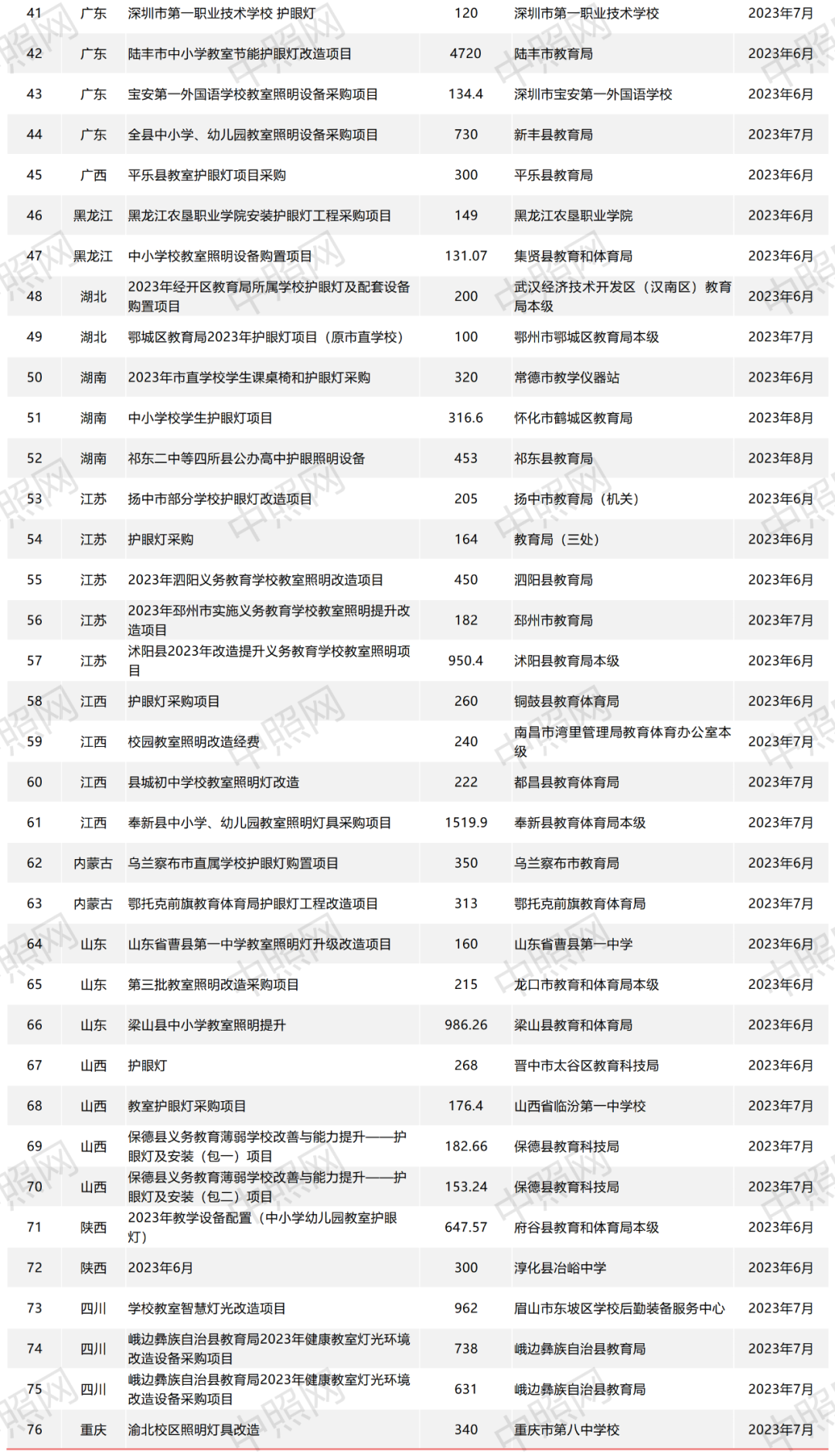 4.14亿！112项！6月份教室照明招标及意向采购项目汇总