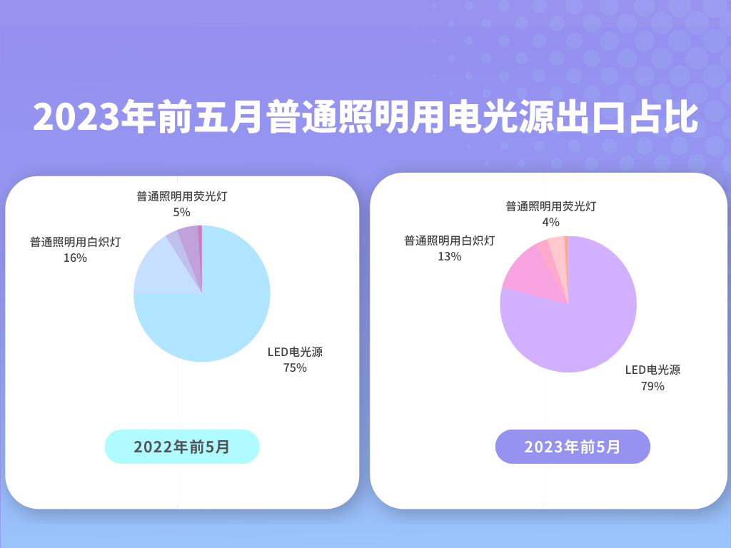 首度回落！照明行业出口额同比下降5%，具体情况如何？