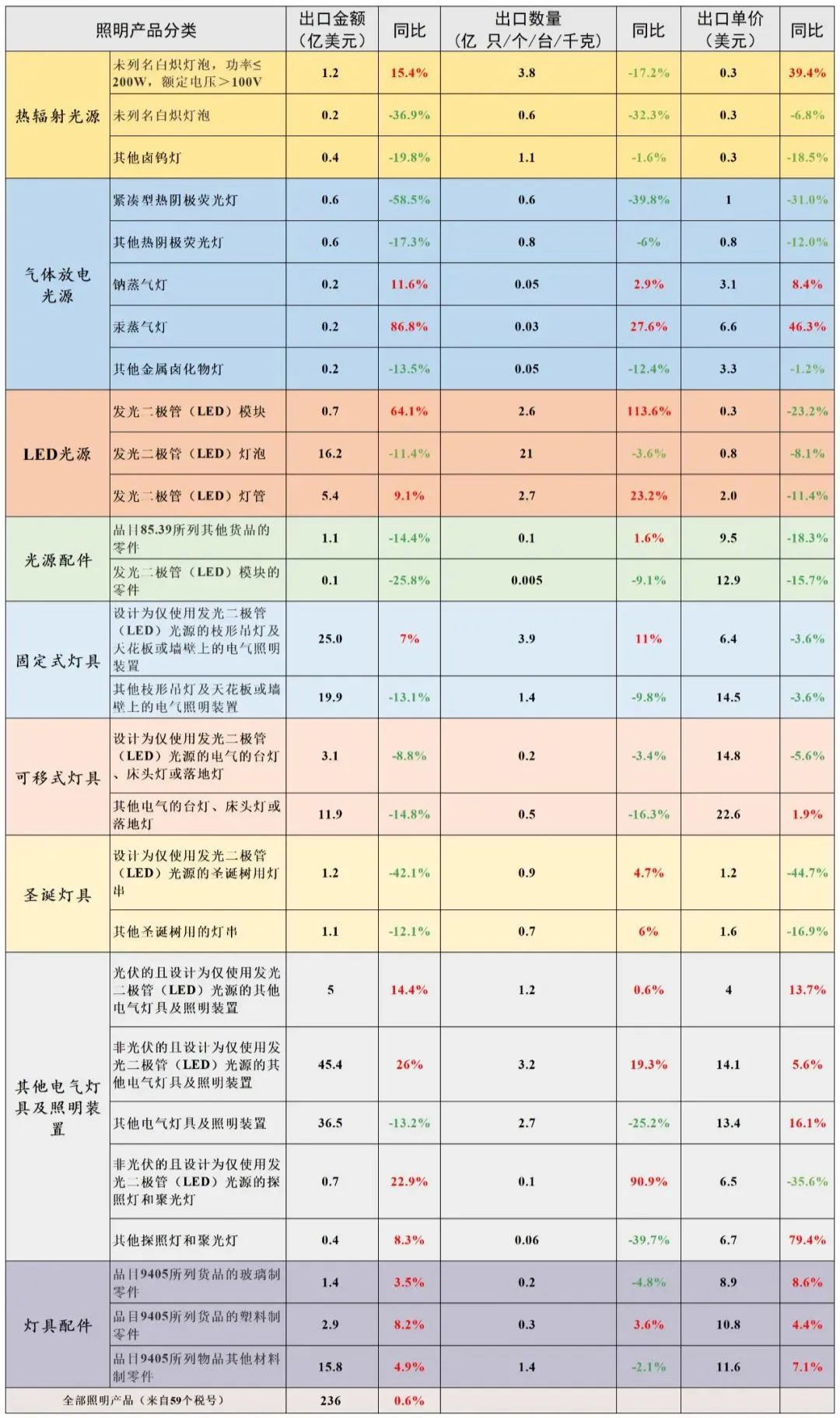 首度回落！照明行业出口额同比下降5%，具体情况如何？