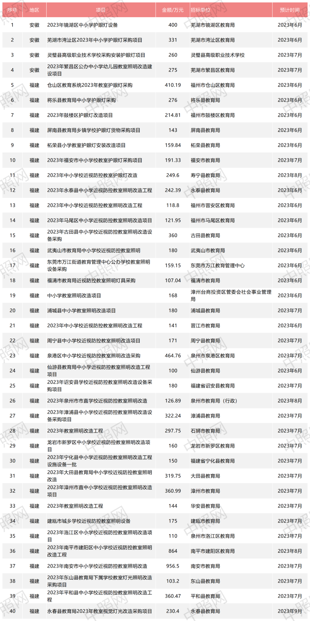 4.14亿！112项！6月份教室照明招标及意向采购项目汇总