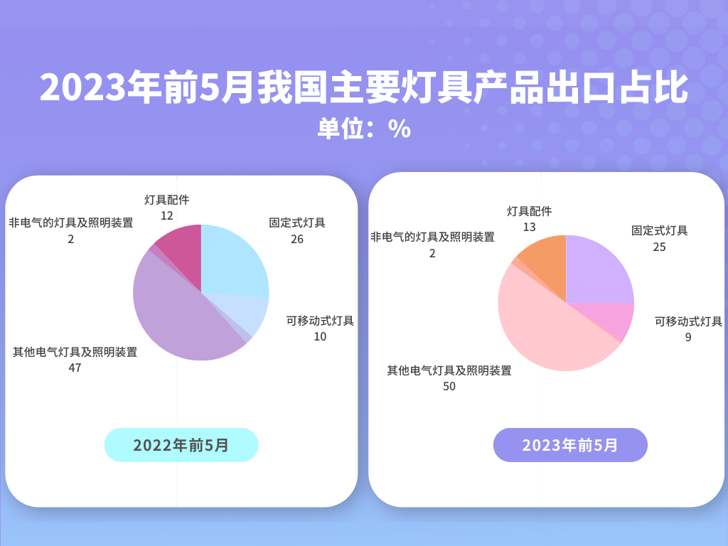 首度回落！照明行业出口额同比下降5%，具体情况如何？