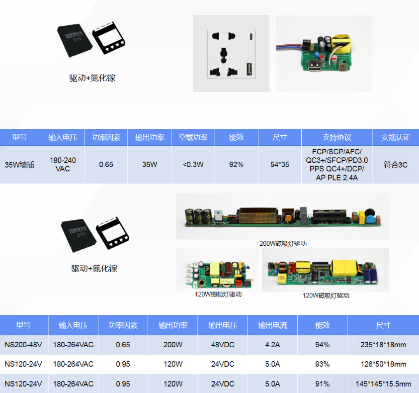 面向LED驱动电源领域，国星光电持续丰富第三代半导体产品布局