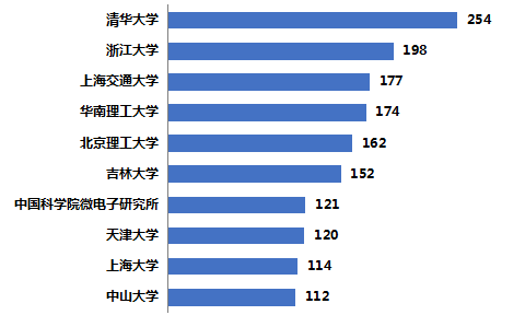 新型显示专利导航分析报告连载十五，技术创新能力提升路径