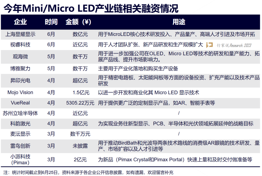 500 万欧元！Meta启动了一项Micro LED AR项目