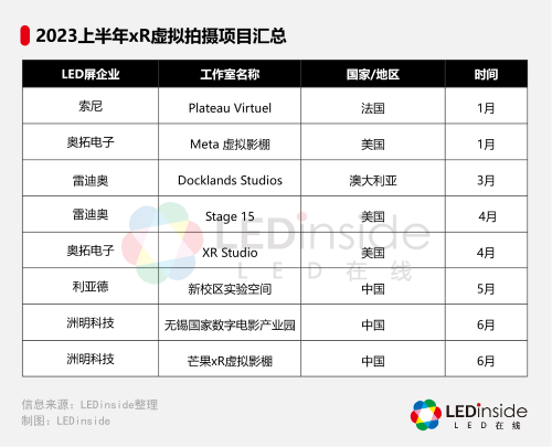 LED显示屏虚拟拍摄热度续增，新项目+2！