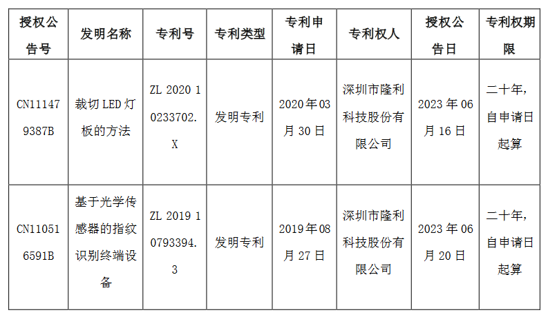 隆利科技再取得两项发明专利