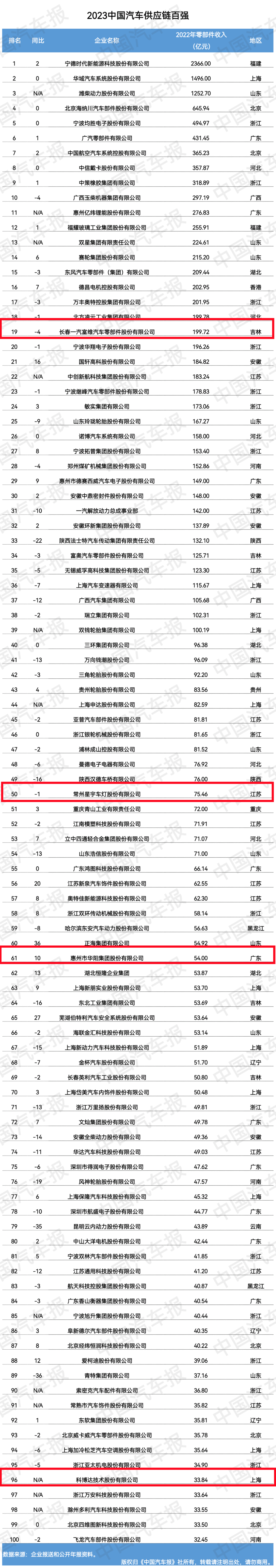 最新发布！2023中国汽车供应链百强，4家照企上榜！是谁？
