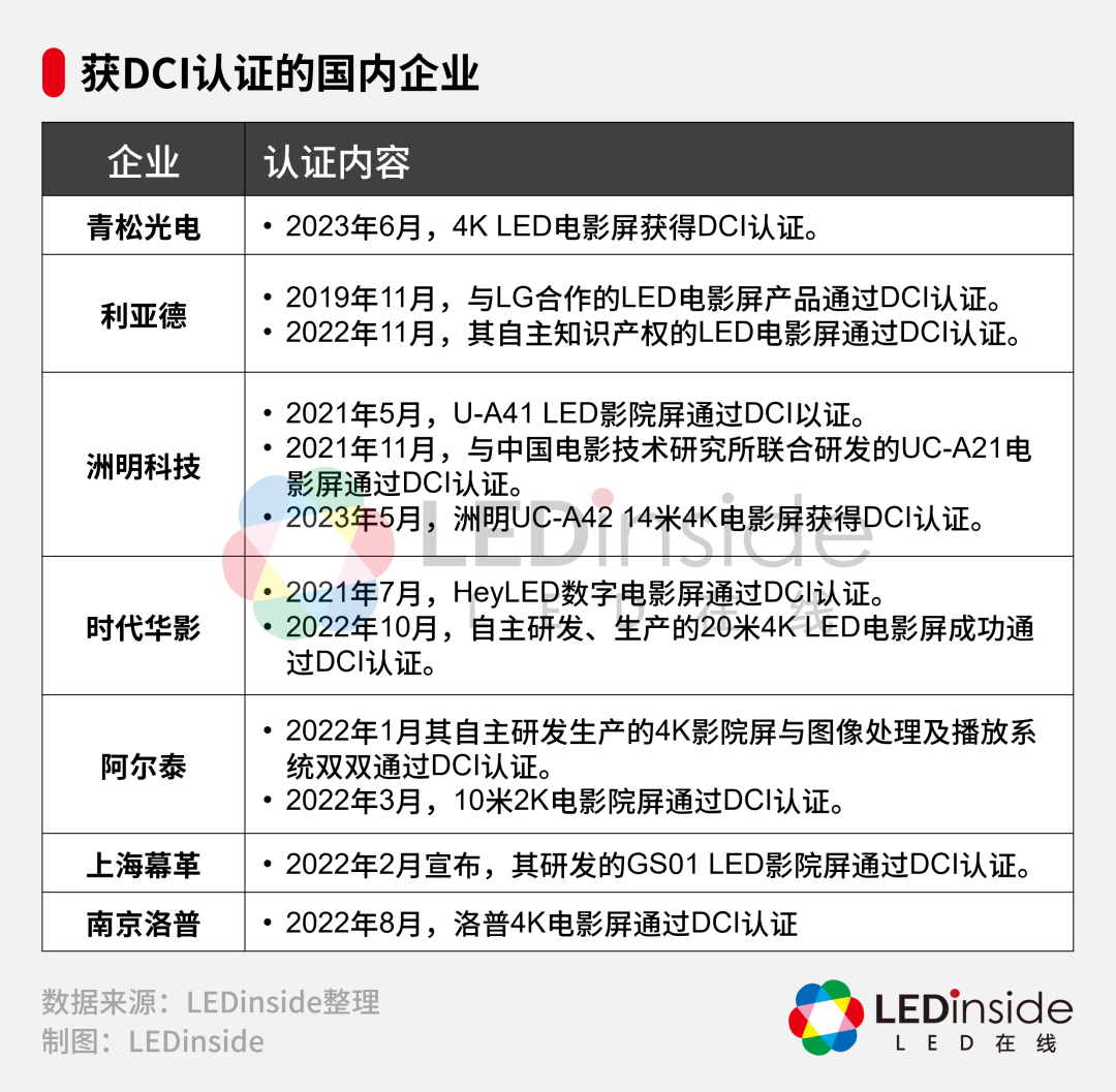 又一LED显示屏厂商宣布通过DCI认证