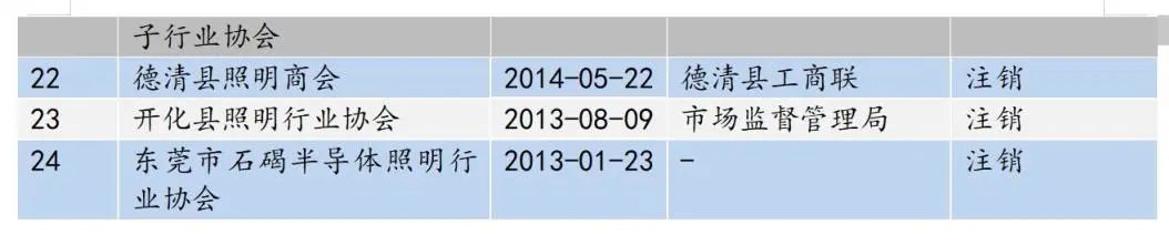 注意！24家照明行业学会、协会已注销或撤销！