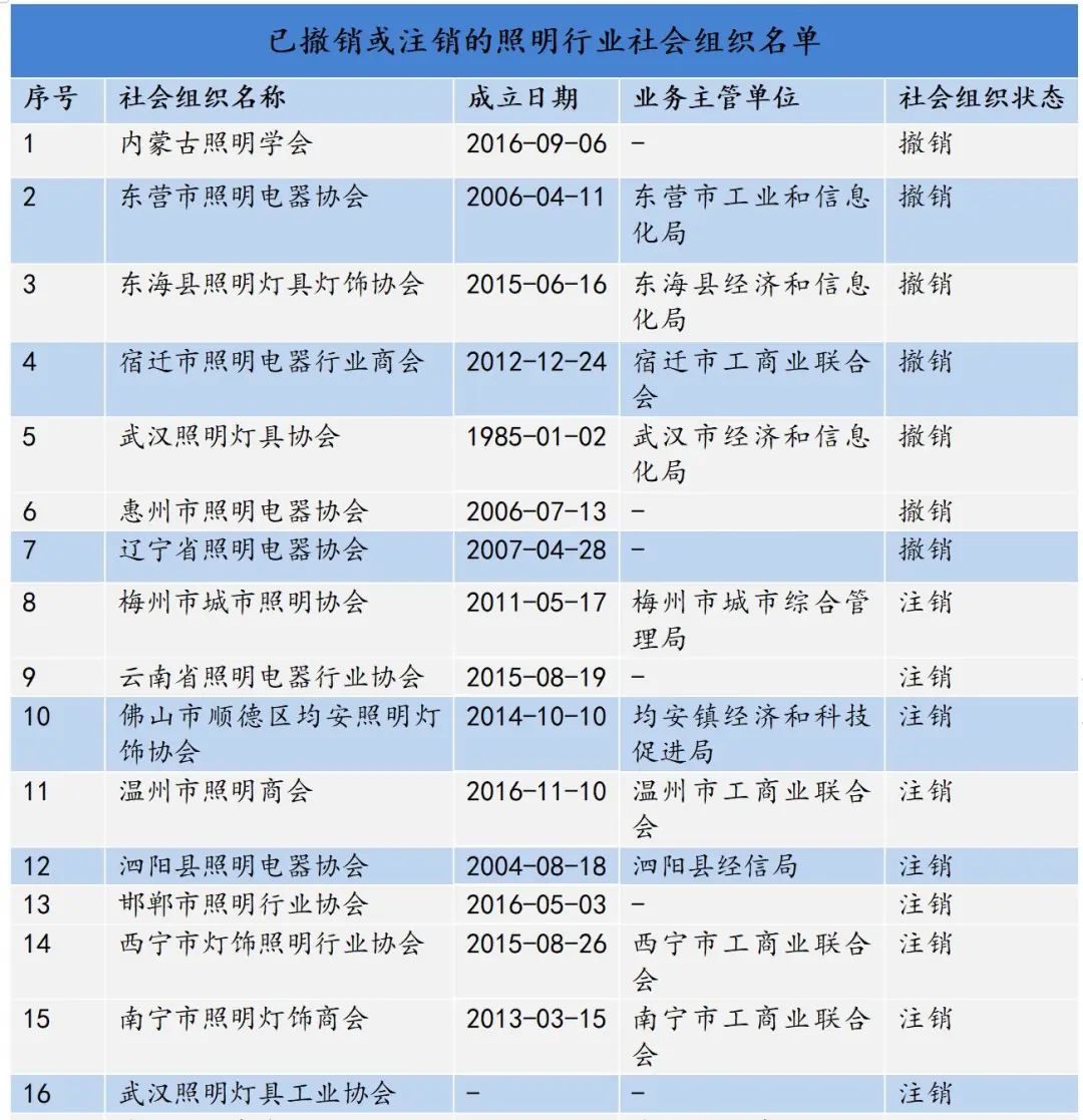 注意！24家照明行业学会、协会已注销或撤销！