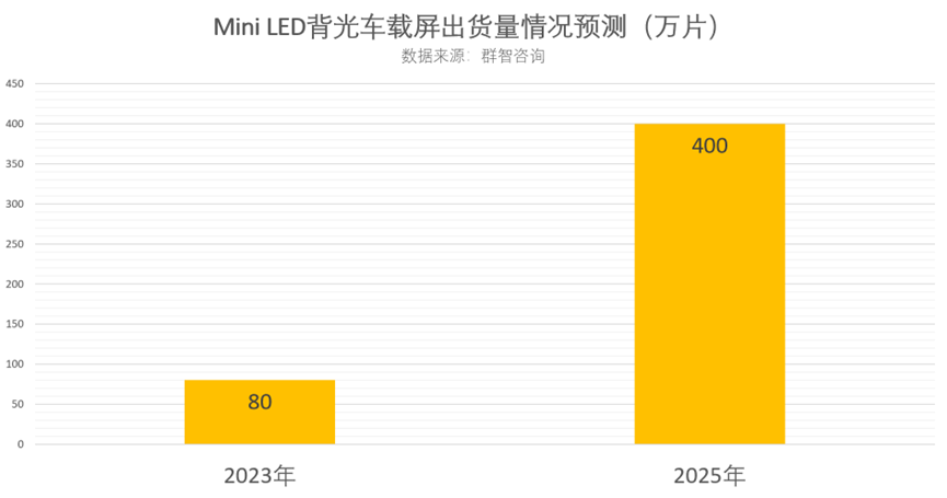 什么拦住了Mini LED大规模“上车”？