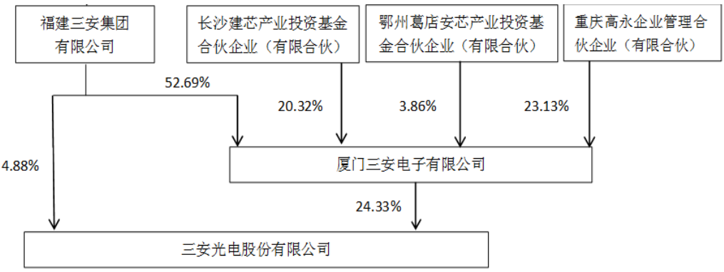 三安光电控股股东获100亿增资