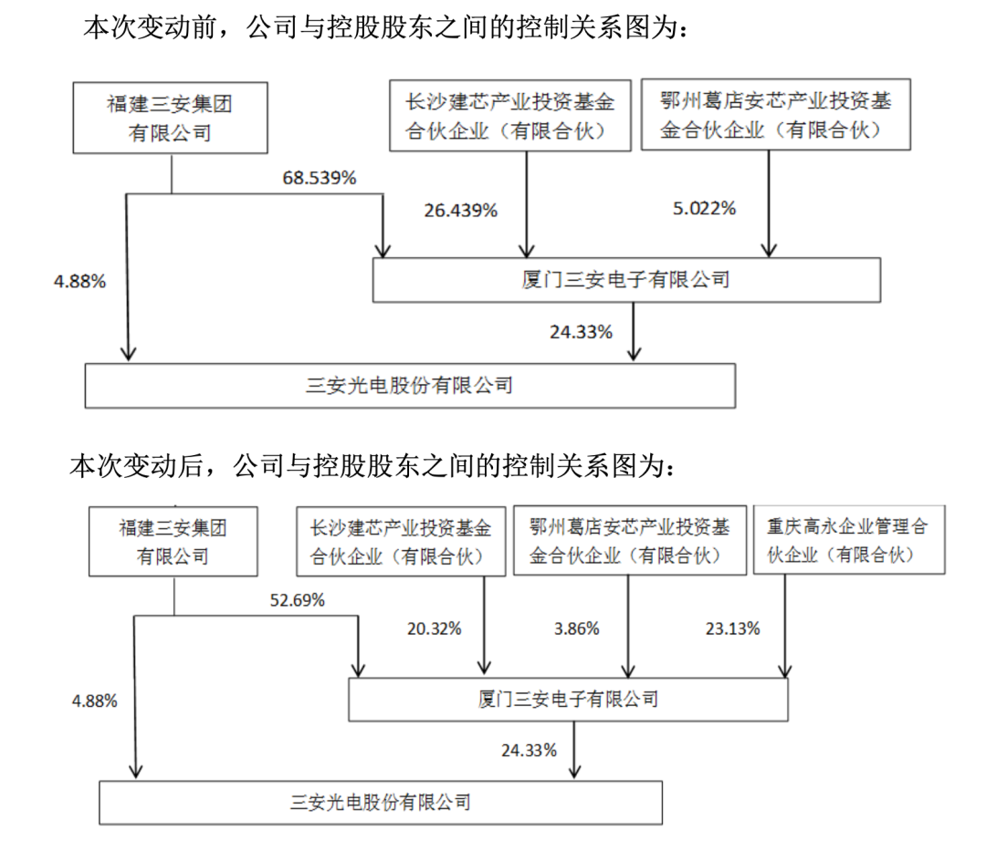 重磅！重庆国资100亿增资三安电子