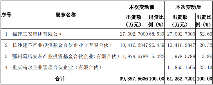 三安光电控股股东获100亿增资