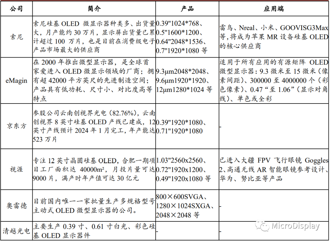 全球XR用MicroOLED竞争格局分析（​附全球Micro-OLED制造工厂表）