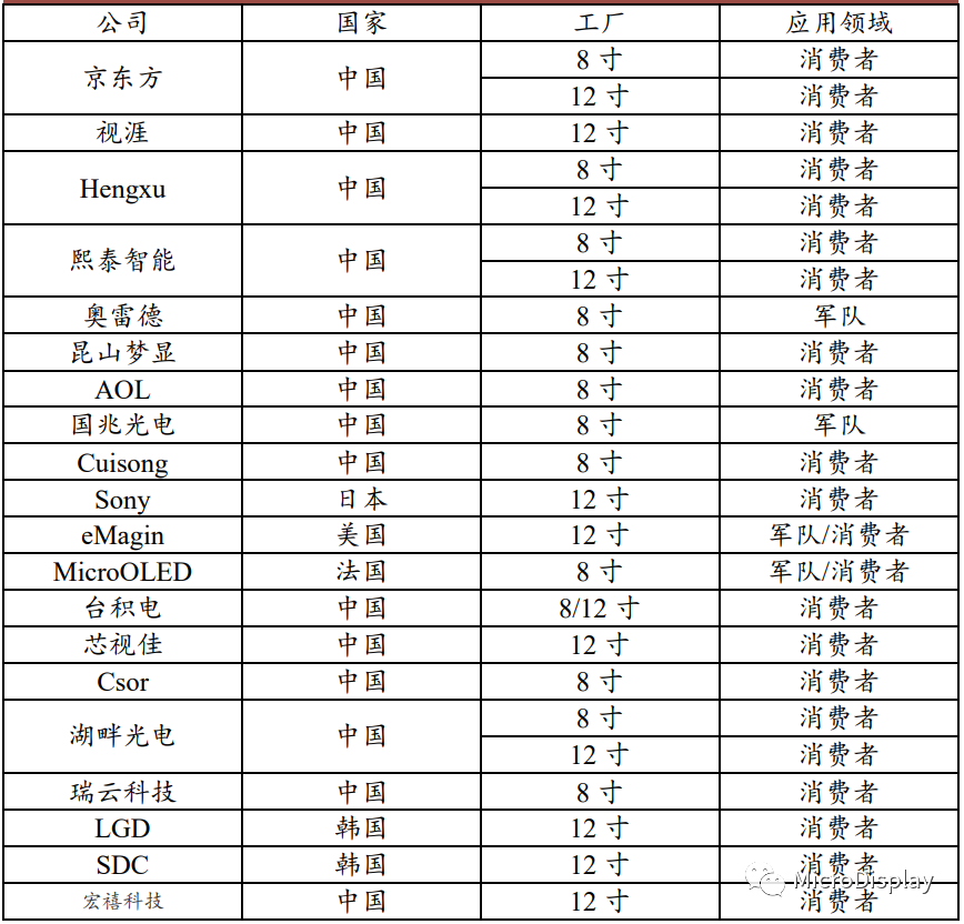 全球XR用MicroOLED竞争格局分析（​附全球Micro-OLED制造工厂表）