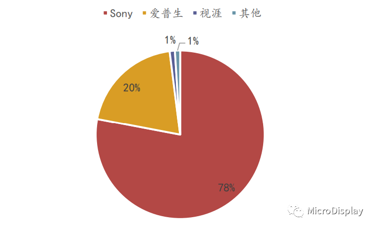 全球XR用MicroOLED竞争格局分析（​附全球Micro-OLED制造工厂表）