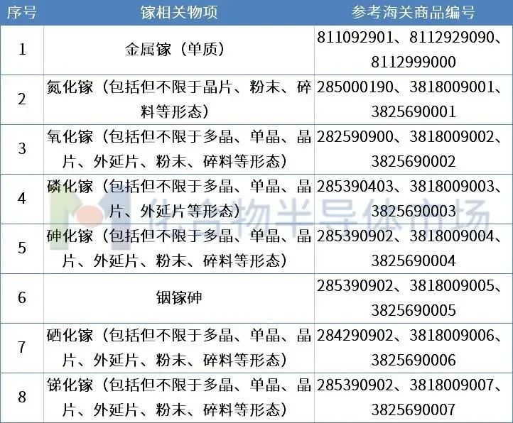 镓、锗出口管制，半导体产业链影响几何？