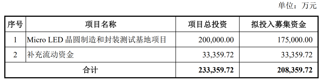 21亿元，4.5万kk，华灿及Micro LED项目两大新进展